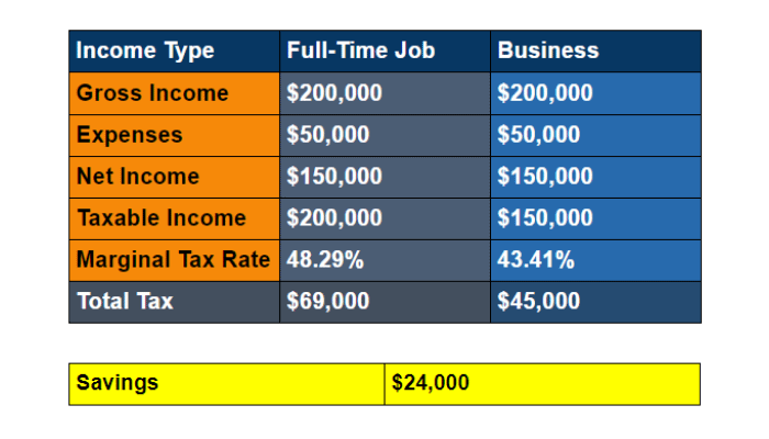 Taxes with a job versus business